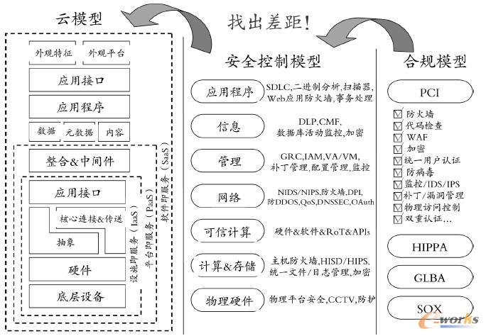 CSA 提出的云模型、安全控制和合規模型的映射
