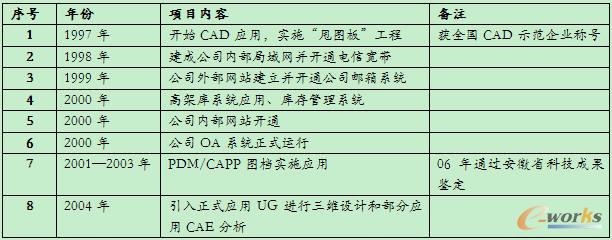 2005����ǰ��Ϣ�����O��r