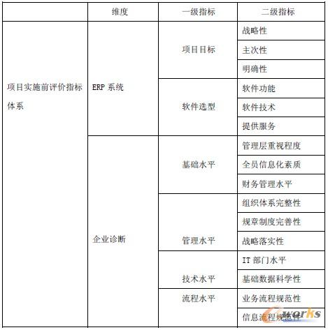 表1 實施前評價指標(biāo)