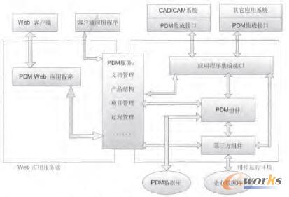 基于PDM的CAD/CAM集成框架
