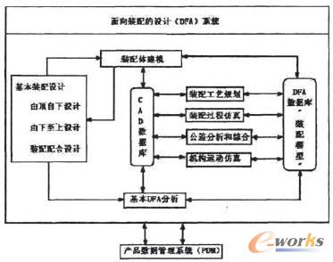綜合集成DFA系統的總體結構