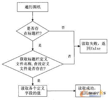 讀取標題欄定義的過程