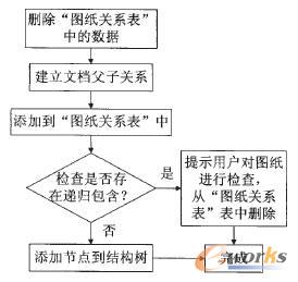 產(chǎn)品結構樹輸出過程