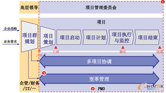 O公司變革項目過程圖