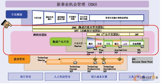 IBM產(chǎn)品創(chuàng)新管理(PIM)架構(gòu)