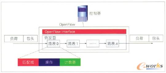 �D3 OpenFlow�༉�����D�lģ��