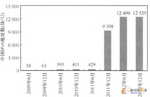 �D1 �Ї�IPv6��ַ����