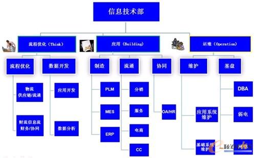 圖4 信息技術組織架構圖