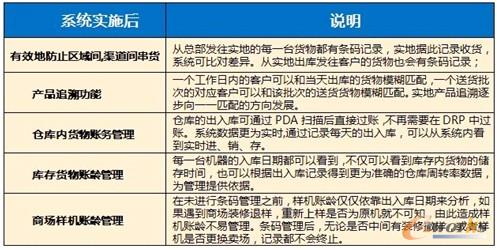 圖15 系統實施成效