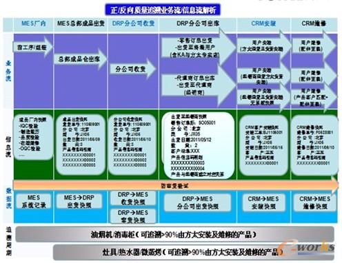 圖16 方太管理特色MES 動態供應鏈的業務與信息流融合圖