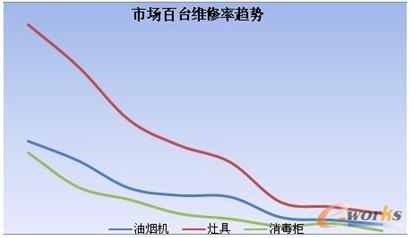 圖18 方太產品的市場百臺維修率