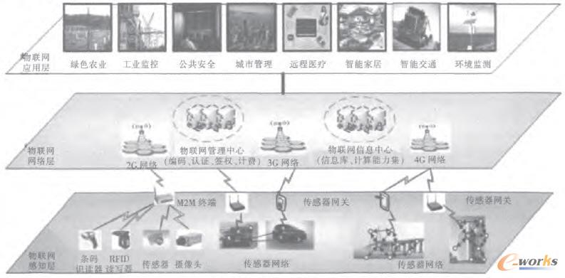 物聯網體系結構簡圖