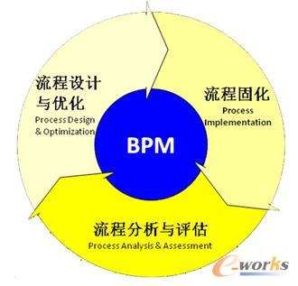BPM的3P循環(huán)