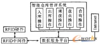 基于物聯網技術的智能倉庫管理系統結構