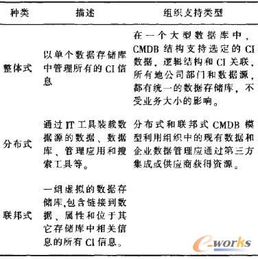 CMDB數(shù)據(jù)庫(kù)的結(jié)構(gòu)模式