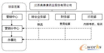 圖2 營銷渠道運營架構(gòu)