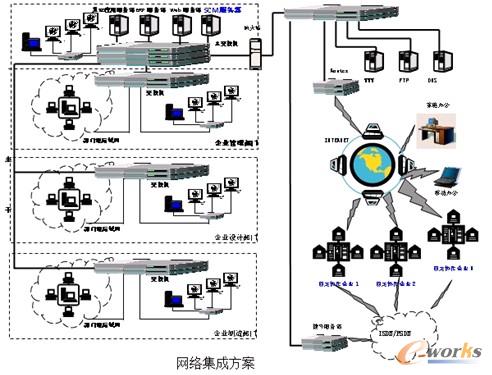 圖2 網絡集成方案