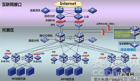互聯網業務區安全布局
