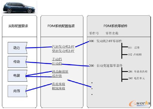配置化BOM示意圖