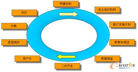 圖2 項目實施步驟