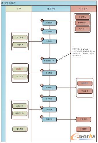 圖4 交易流程圖