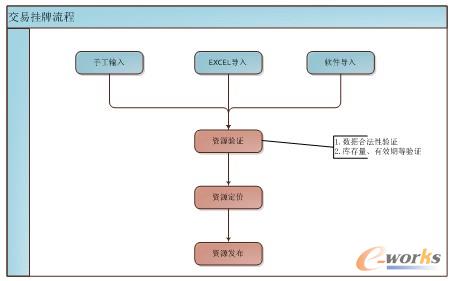 圖7 掛牌流程圖