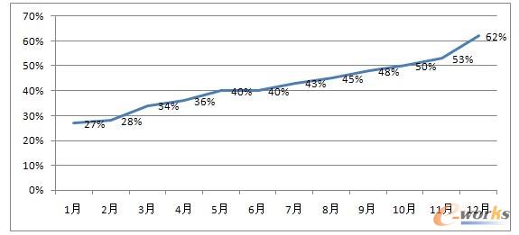 直連商業純銷覆蓋率統計(截止12月份)