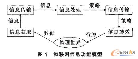 物聯網信息功能模型