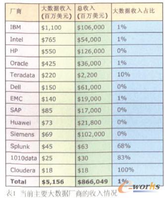 【解析大數據市場格局】大數據市場正在迅猛崛起,目前處于井噴邊緣,在未來5年內,其市場規模將超過500億美元。