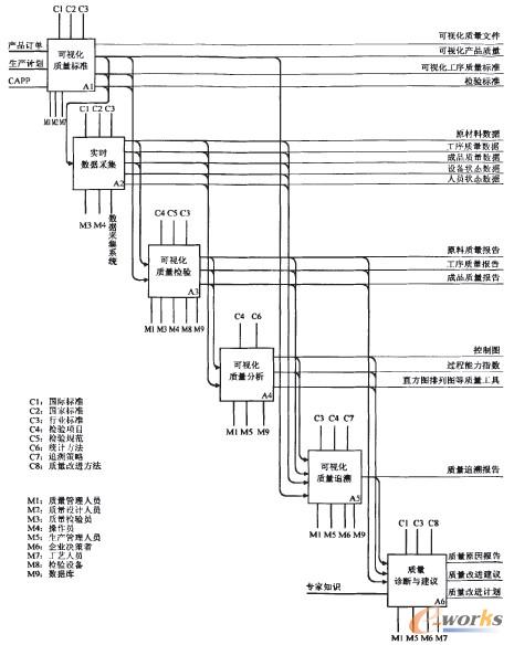 圖4 可視化質量管理系統整體功能的IDEF0模型