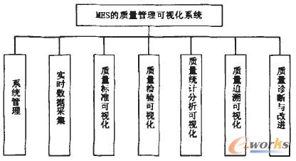 圖1 基于MES的可視化質量管理系統的基本功能