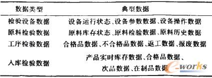 表2 質量檢驗數據需求