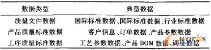 表1 質量標準數據需求