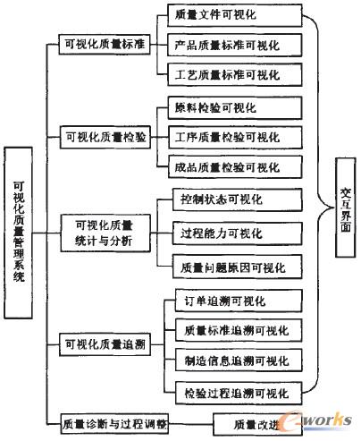 圖2 基于MES的可視化質量管理系統功能模塊