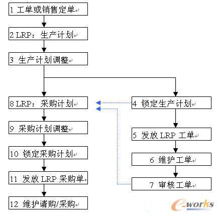 【接單式生產(chǎn)ERP系統(tǒng)的LRP計劃(2)】“LRP基本計算邏輯了解后,我們來看一下LRP具體的操作流程及注意點。這各個ERP之間,都是大同小異的,只是功能多少的差別而已。”