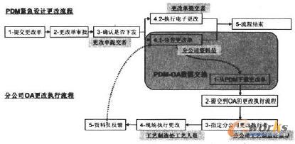 PDM�O(sh��)Ӌ���ĺ���ֹ�˾OAϵ�y(t��ng)�l(f��)��