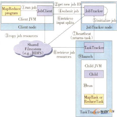  �\(y��n)��MapReduce���I(y��)�Ĺ���ԭ��