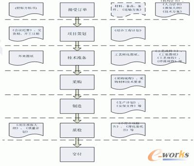 企業核心業務流程圖