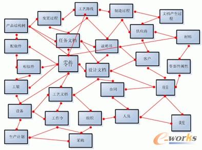數據間的網狀聯系圖