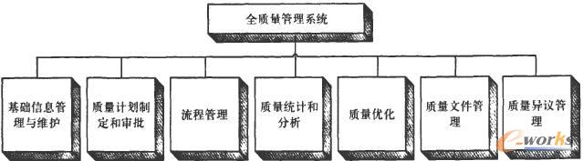 全質(zhì)量管理系統(tǒng)功能模塊