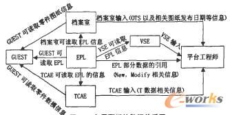 各界面間的數據關系圖