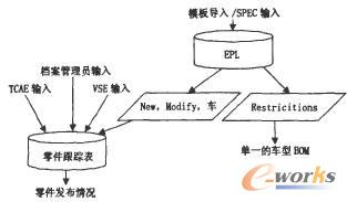 EPL與零件跟蹤表的聯系