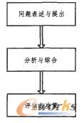 頂層設計基本模式