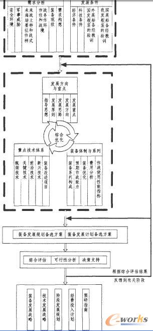 發展戰略頂層設計一般過程