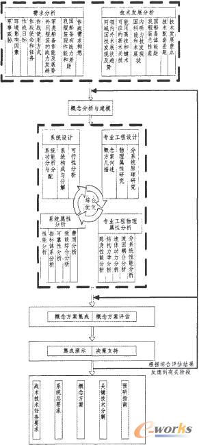型號系統頂層設計一般過程
