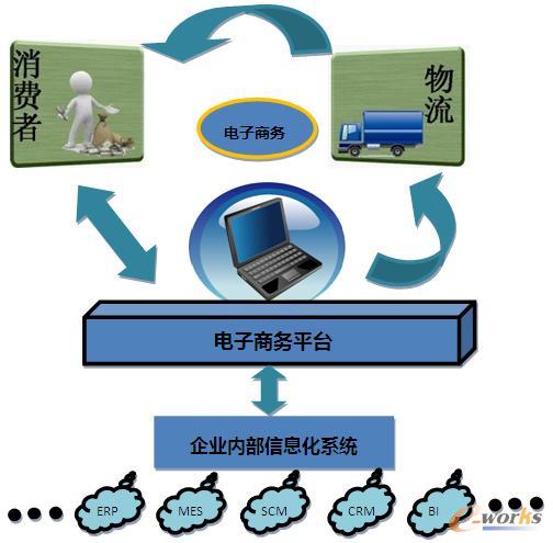 電子商務與企業信息化系統融合示意圖