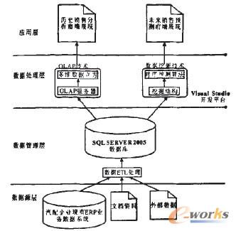 圖2 智能銷售決策方案整體規劃
