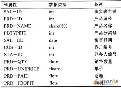 表2 相關事實表
