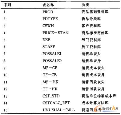 表1 抽取的關鍵表及功能