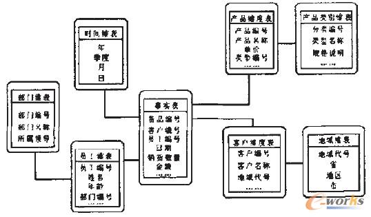 圖3 數據倉庫雪花邏輯模型